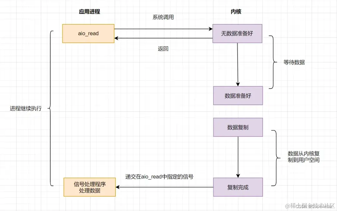 IO模型详解