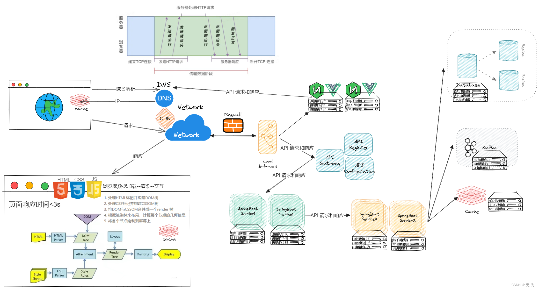 Java web应用性能分析概叙