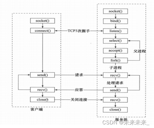 Linux--Socket编程基础