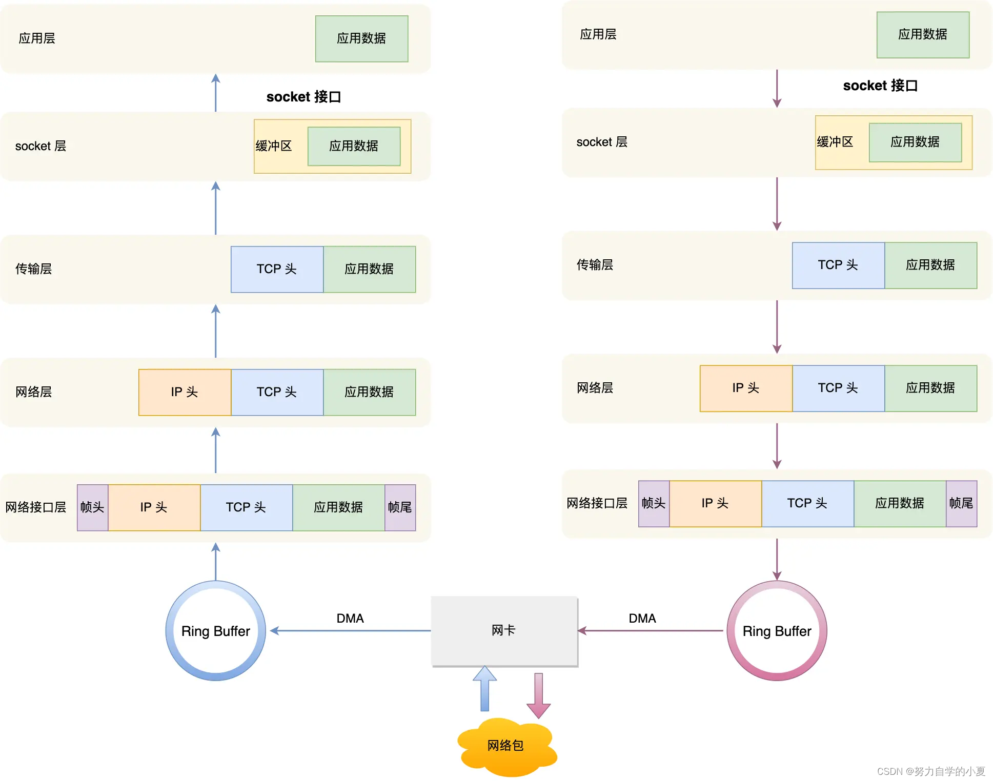 Linux 处理网络包的收发