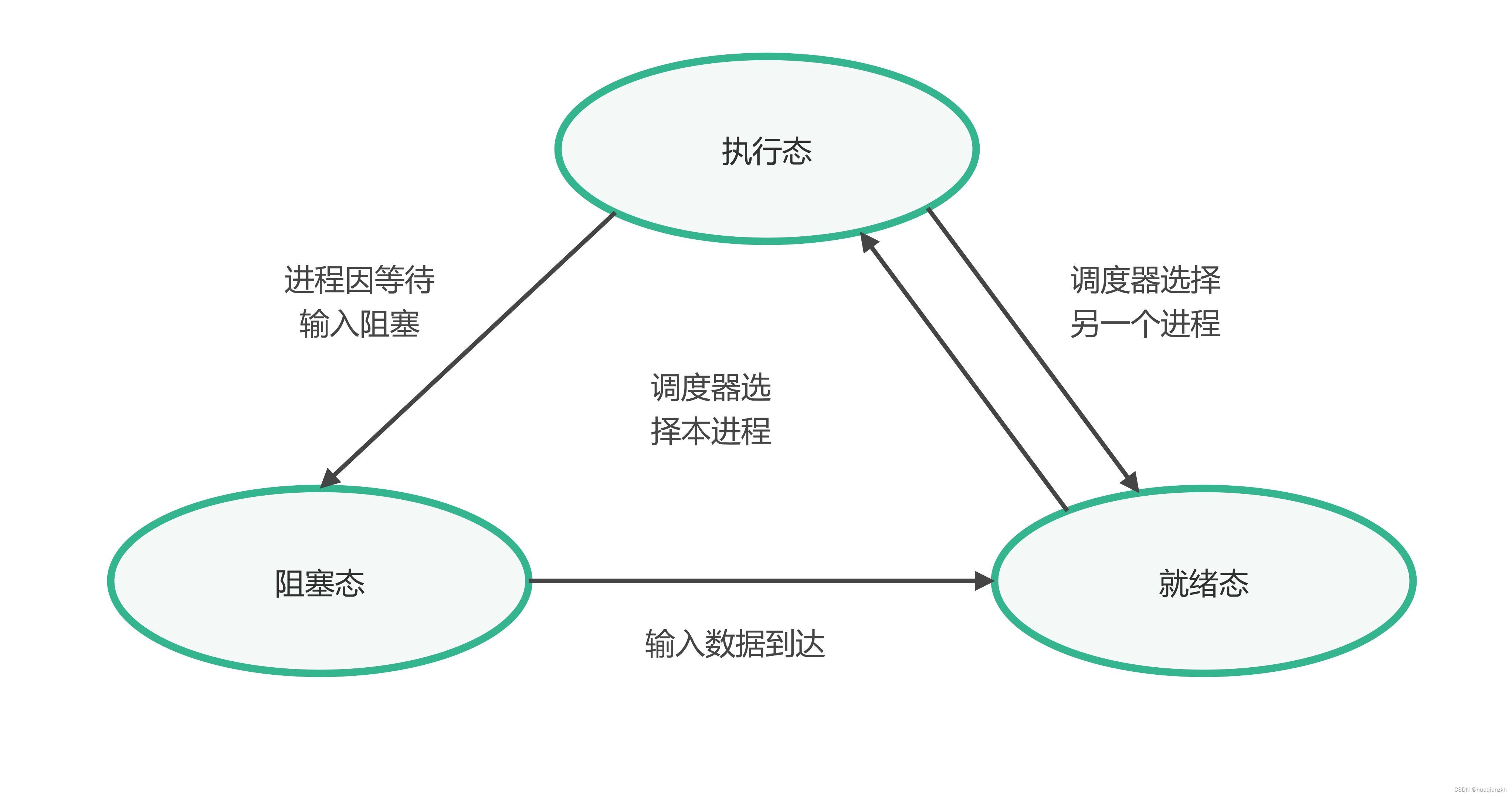  嵌入式操作系统_4.任务管理