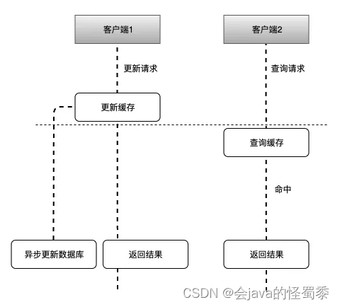 4 种策略让 MySQL 和 Redis 数据保持一致