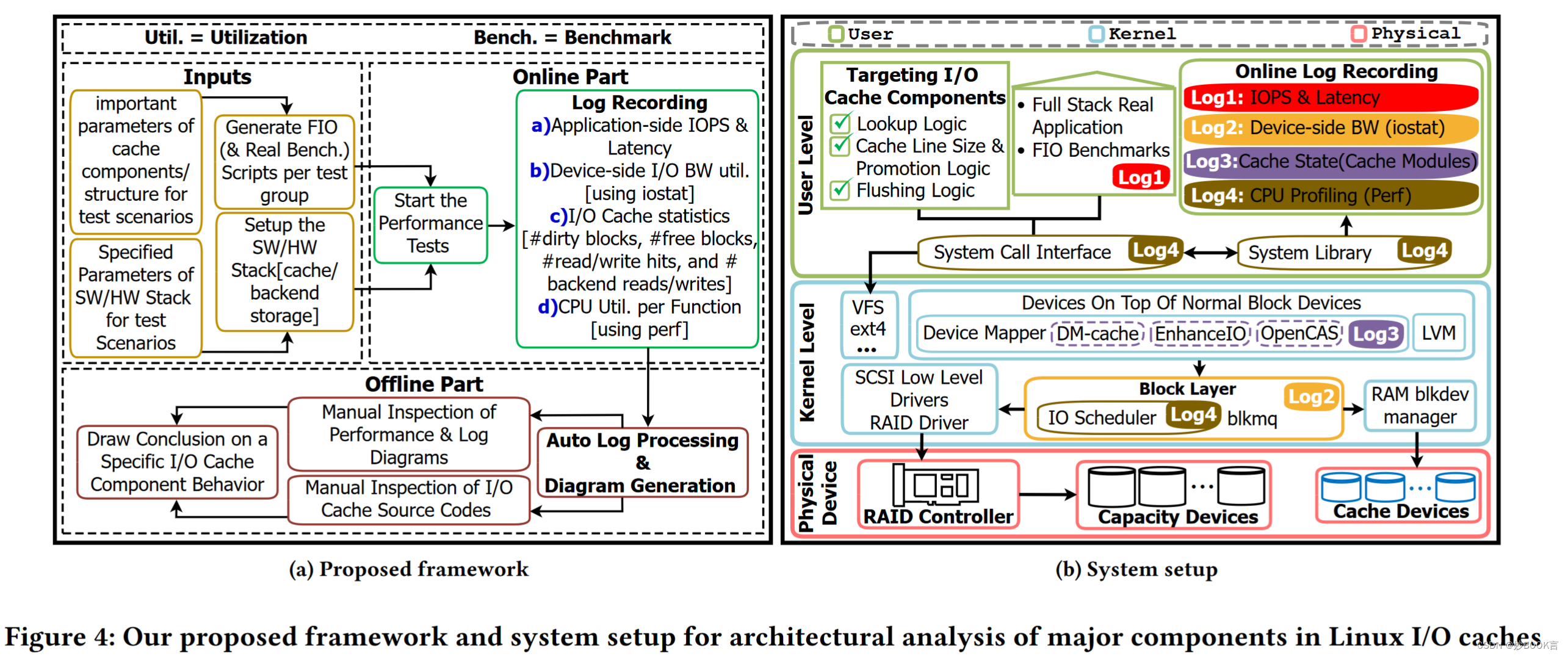 Re-architecting I/O Caches for Emerging Fast Storage Devices——论文泛读