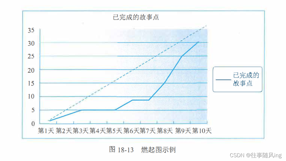 【软考问题】-- 13 - 知识精讲 - 项目绩效域管理