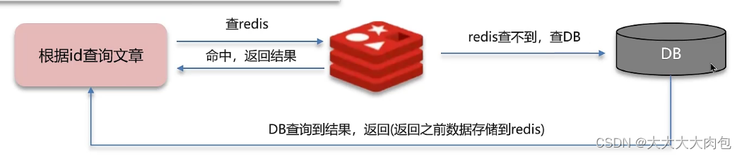 八股文系列Redis