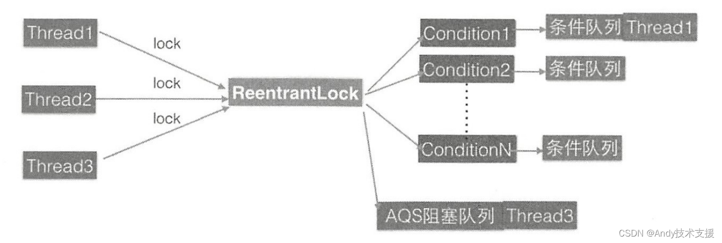 独占锁ReentrantLock的原理