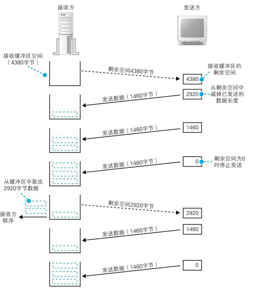 《网络是怎样连接的》2.3节图表（自用）