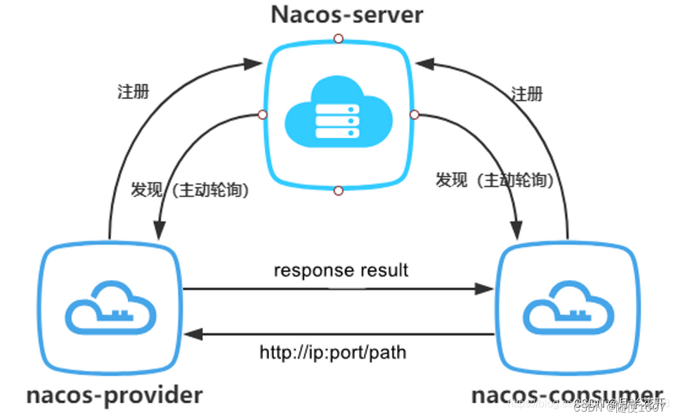 SpringCloud Alibaba--nacos简介和注册中心和登录