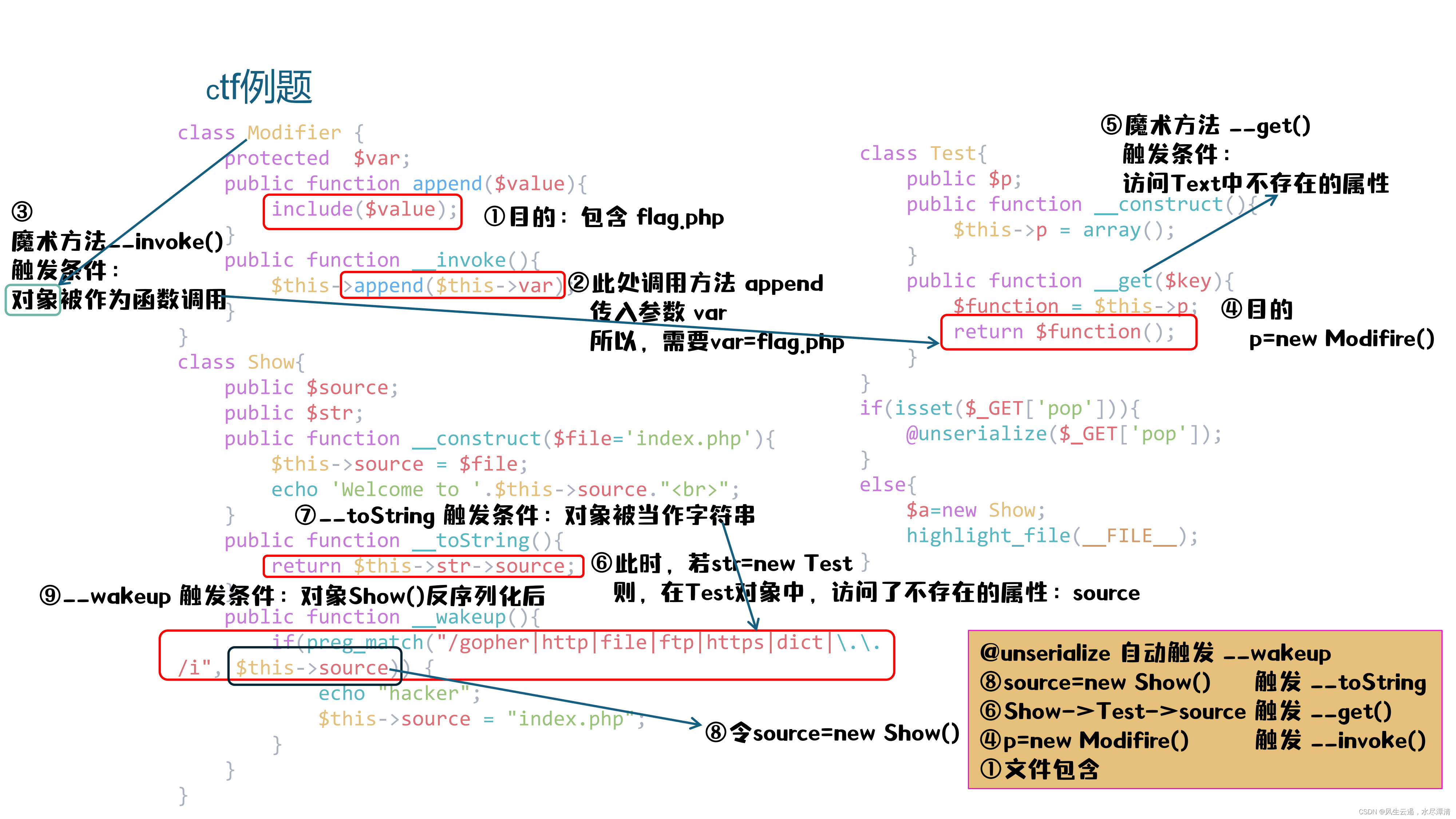 PHP 反序列化