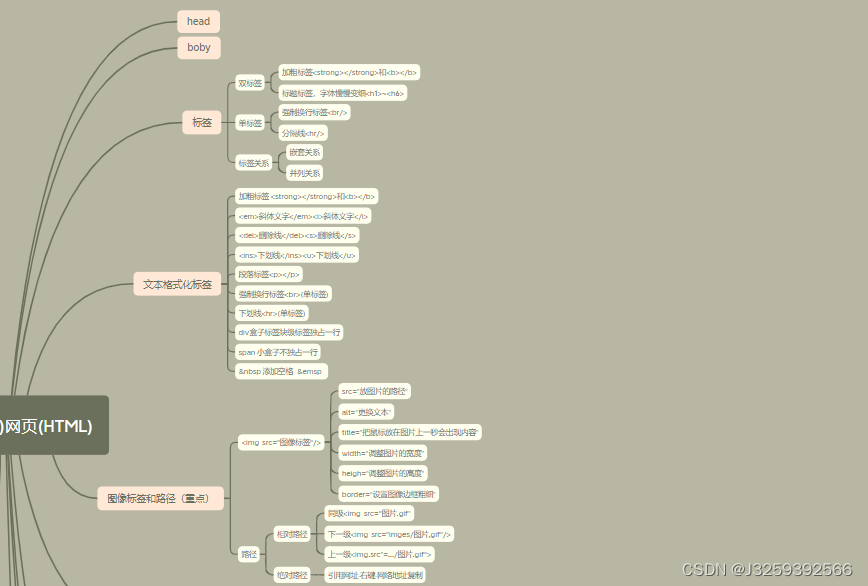 html基础笔记总结加思维导图