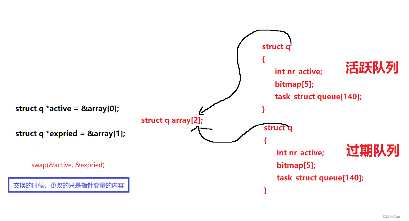 Linux 进程(五) 调度与切换