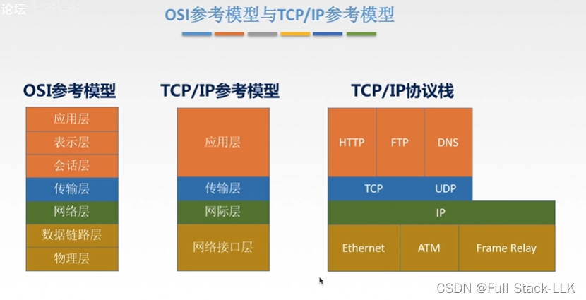 计算机网络-TCP/IP模型及五层参考模型(OSI与TCP/IP相同点 不同点 5层参考模型及数据封装与解封装)