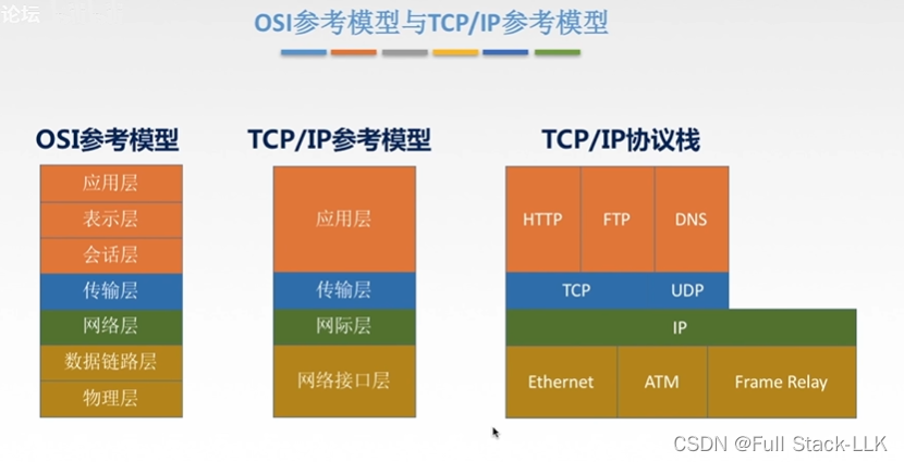 计算机网络-TCP/IP模型及五层参考模型(OSI<span style='color:red;'>与</span>TCP/IP<span style='color:red;'>相同</span><span style='color:red;'>点</span> <span style='color:red;'>不同</span><span style='color:red;'>点</span> 5层参考模型及数据封装<span style='color:red;'>与</span>解封装)