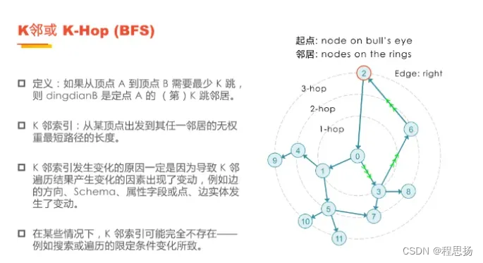 图1 在图数据库中基于广度优先遍历的K邻查询