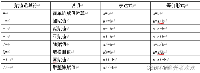 常用的赋值运算符与表达式