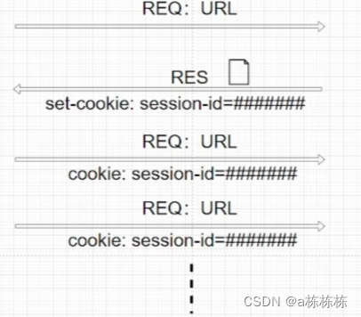 cookie、session、token
