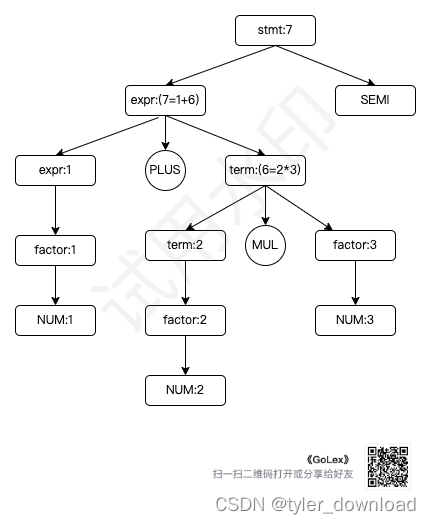 自己动手写编译器:算术表达式的语法分析实例和代码实现