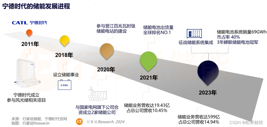 动力电池产业迎来周期性调整，宁德时代开启新角逐？