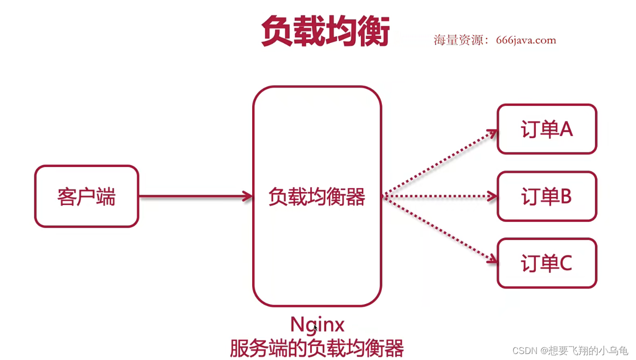 分布式缓存 -- 基础