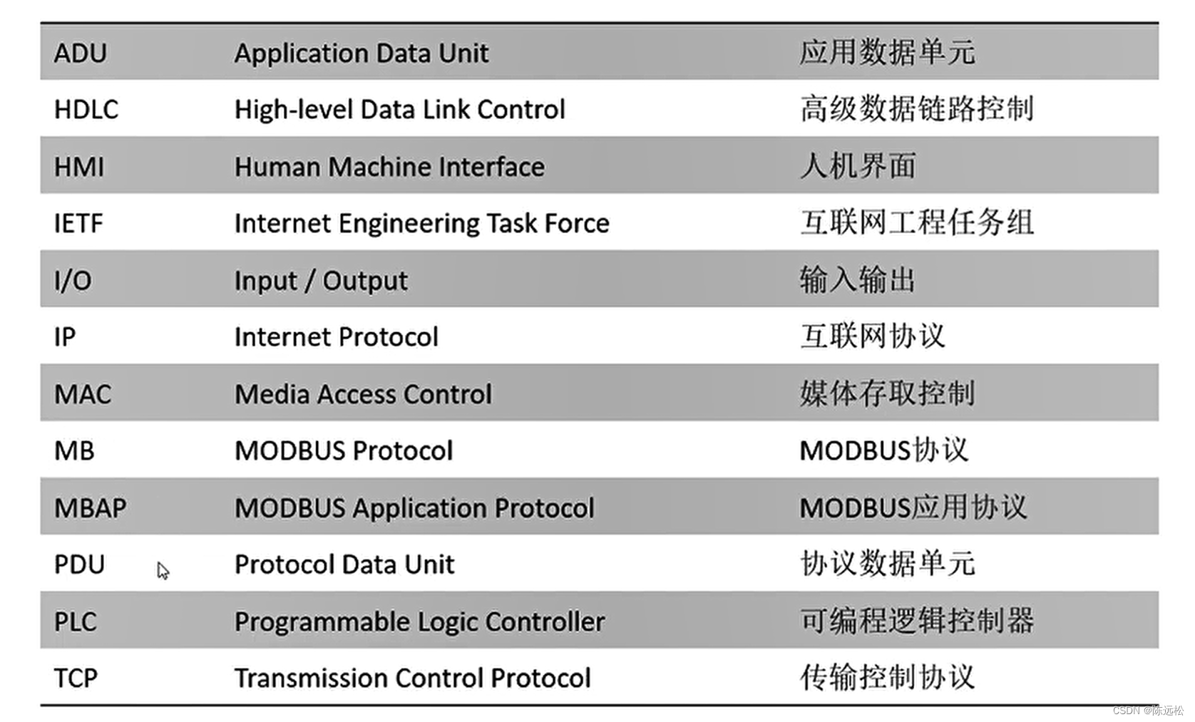 Modbus 通信<span style='color:red;'>协议</span> <span style='color:red;'>二</span>