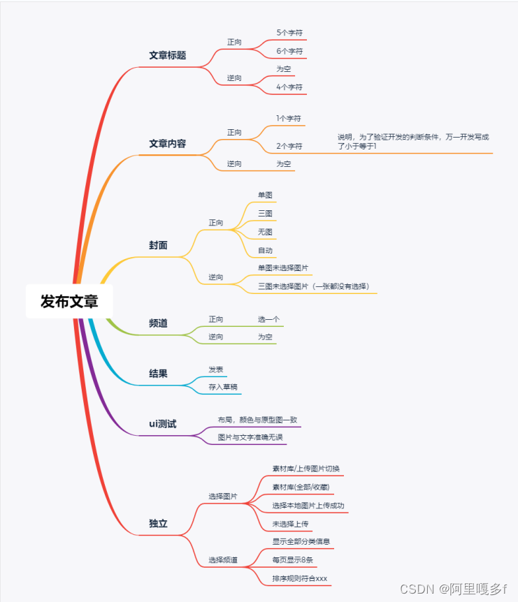 测试用例实战（全网最详细-注册，登录，发布文章）