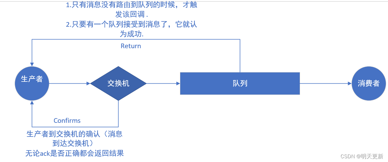 Rabbitmq怎么保证消息的可靠性?