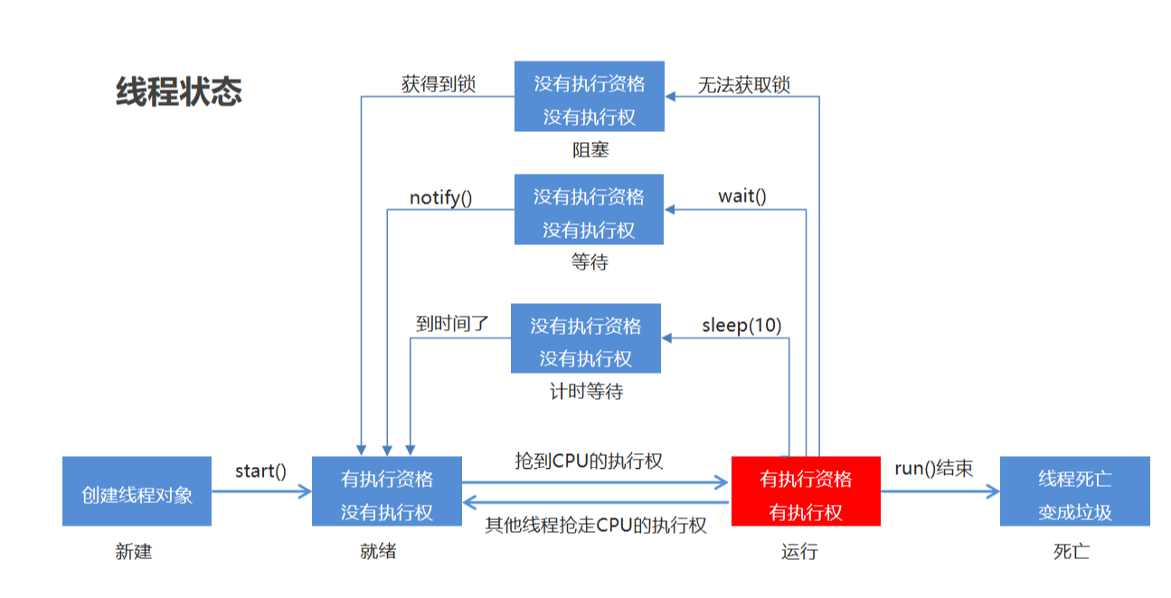 黑马程序员——javase进阶——day09——线程安全,死锁,状态,通讯,线程池