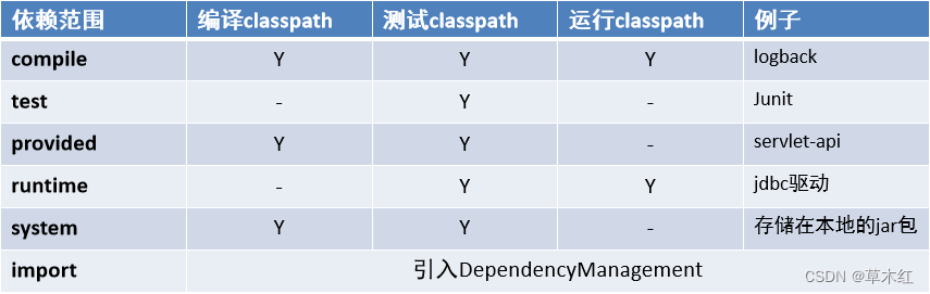 Maven 学习与IDEA配置