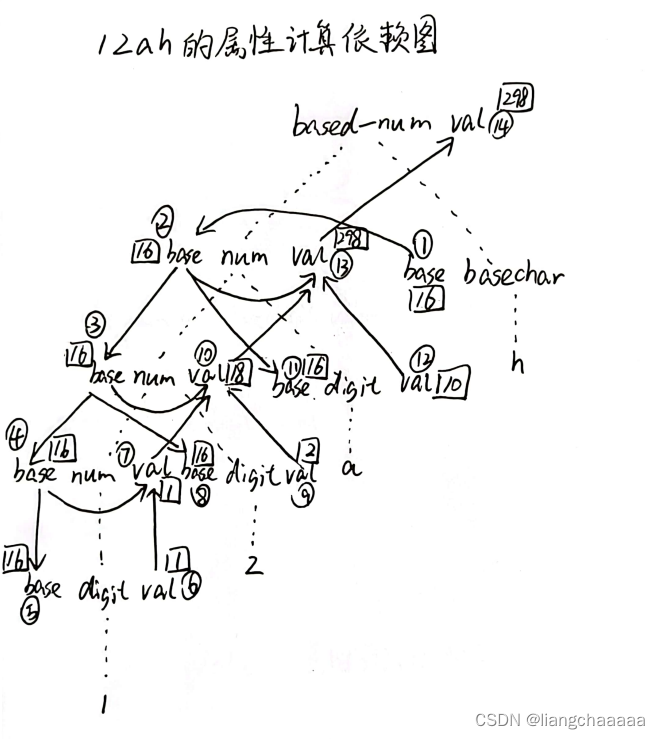 语法制导的翻译和属性文法