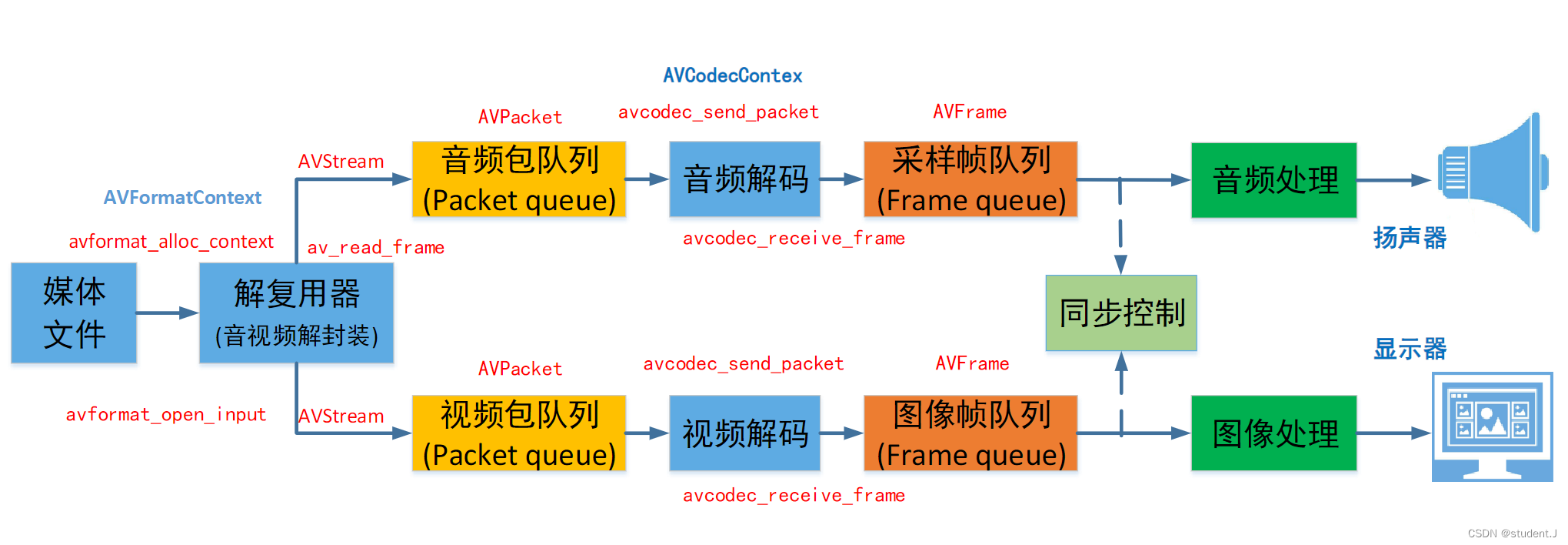 FFmpeg播放器的相关概念【1】