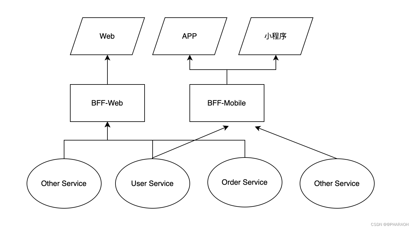  HOW - BFF 服务实践系列（一）