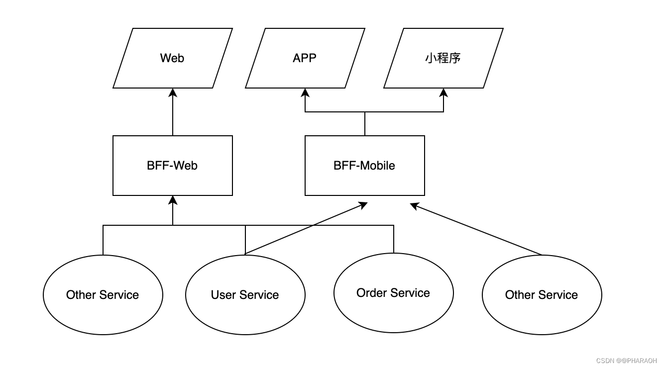 HOW - BFF 服务实践系列（一）