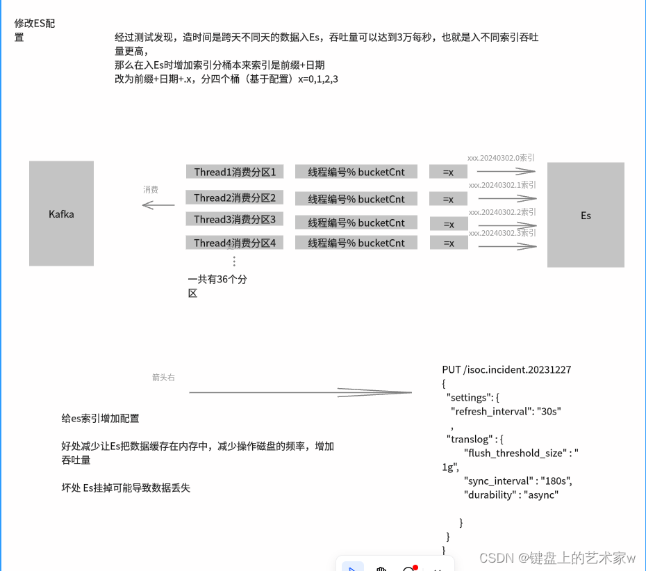 记录一次架构优化处理性能从3千-＞3万