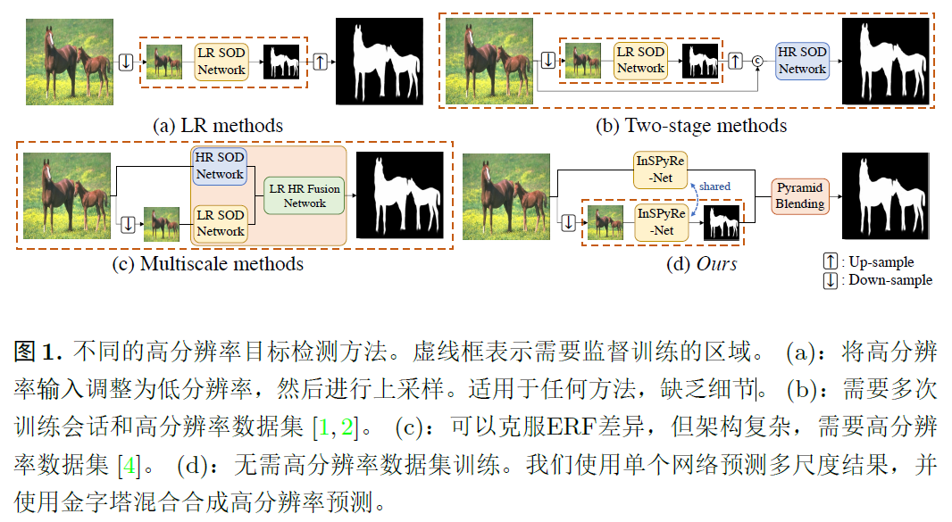 Revisiting image pyramid structure for high <span style='color:red;'>resolution</span> salient object detection