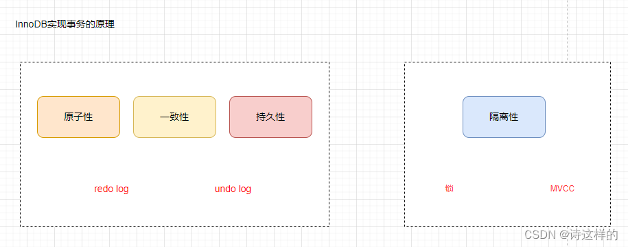 【MySQL】<span style='color:red;'>InnoDB</span><span style='color:red;'>存储</span><span style='color:red;'>引擎</span><span style='color:red;'>实现</span>事务<span style='color:red;'>的</span>原理及<span style='color:red;'>MVCC</span>-<span style='color:red;'>实现</span>原理