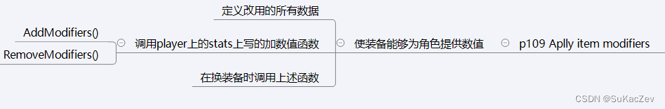 Unity类银河恶魔城学习记录<span style='color:red;'>11</span>-<span style='color:red;'>7</span> <span style='color:red;'>p</span>109 Aplly item modifiers源代码