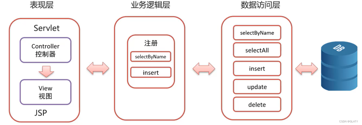 Web核心简介