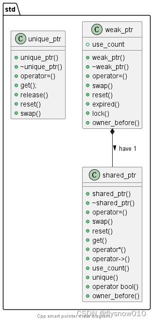 C++11智能指针之一（简介）