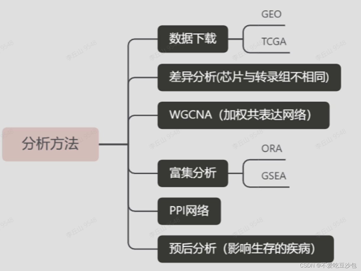 学习笔记Day8：GEO数据挖掘-基因表达芯片