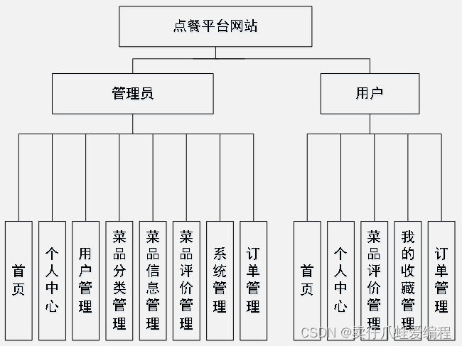 基于springboot+vue+Mysql的点餐平台网站