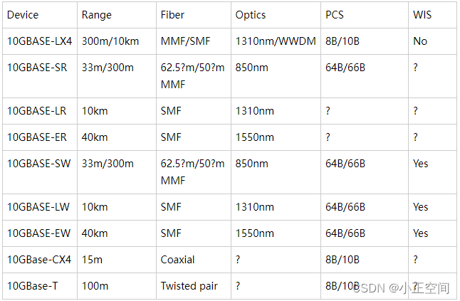 万兆以太网10G Ethernet简介