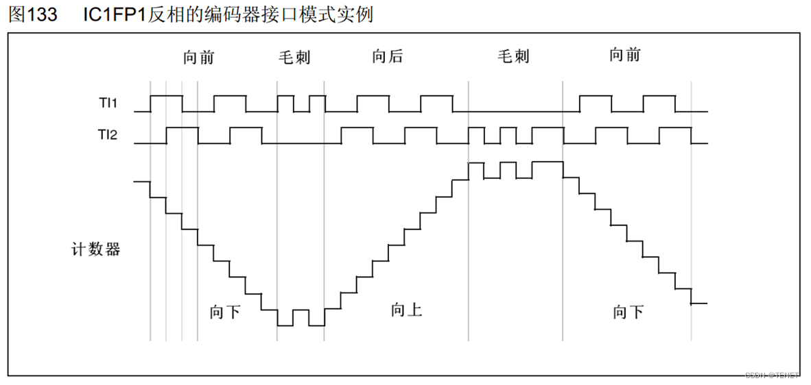 STM32定时器中的编码器接口详解