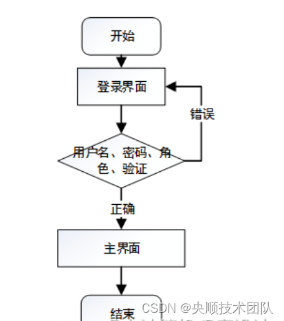 图3-3 登录流程