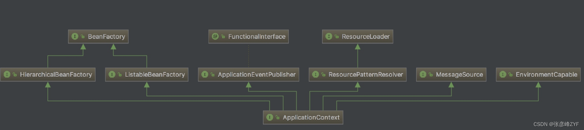 重看Spring聚焦ApplicationContext分析