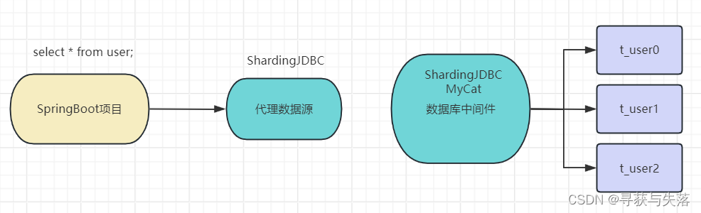 MYSQL分表分库 详解