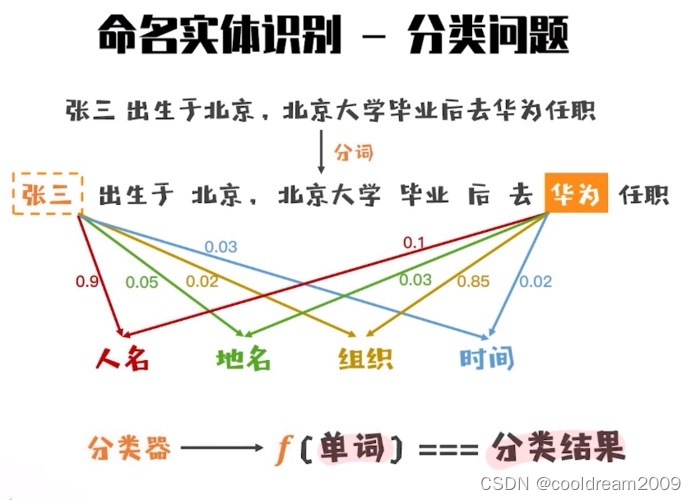 实体识别与分类方法综述