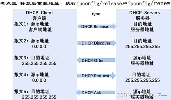 DHCP—动态主机配置协议