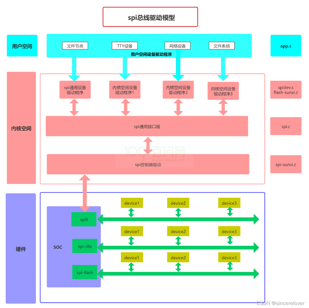 Linux应用开发笔记（八）SPI应用层开发及其框架