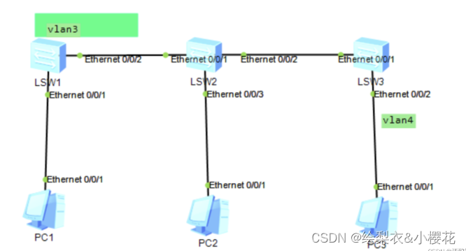 HCIP：不同VLAN下实现网络互相通信