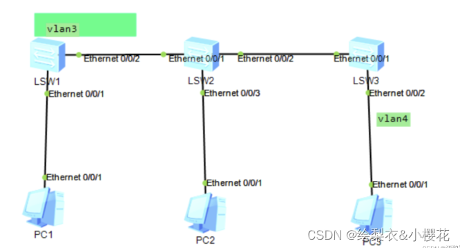 HCIP：<span style='color:red;'>不同</span>VLAN<span style='color:red;'>下</span><span style='color:red;'>实现</span><span style='color:red;'>网络</span>互相<span style='color:red;'>通信</span>